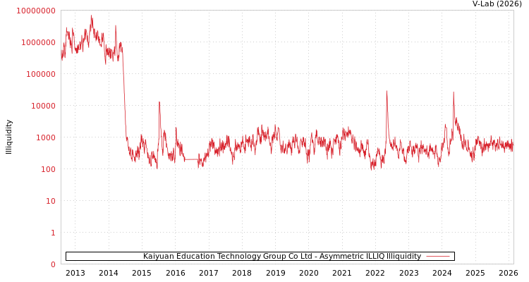 graph of Kaiyuan Education Technology Group Co Ltd ILLIQ-AMEM