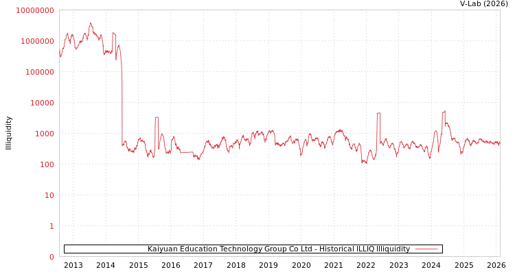graph of Kaiyuan Education Technology Group Co Ltd ILLIQ-HIST