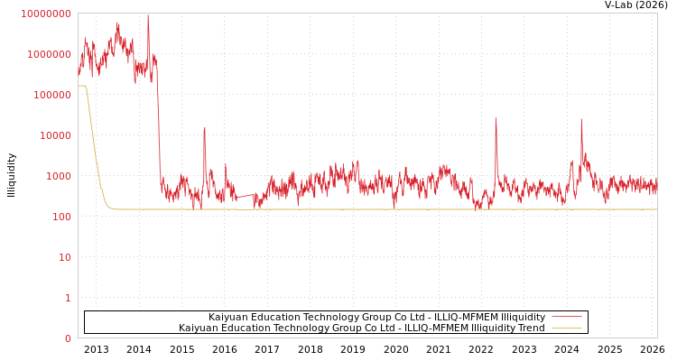 graph of Kaiyuan Education Technology Group Co Ltd ILLIQ-MFMEM