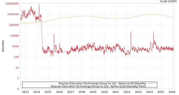 graph of Kaiyuan Education Technology Group Co Ltd ILLIQ-SMEM