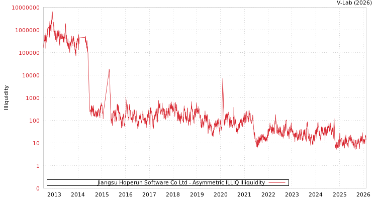 graph of Jiangsu Hoperun Software Co Ltd ILLIQ-AMEM