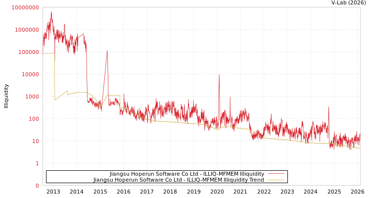 graph of Jiangsu Hoperun Software Co Ltd ILLIQ-MFMEM