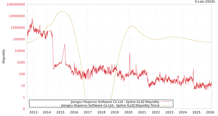 graph of Jiangsu Hoperun Software Co Ltd ILLIQ-SMEM