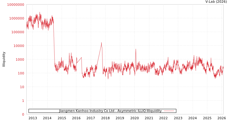 graph of Jiangmen Kanhoo Industry Co Ltd ILLIQ-AMEM