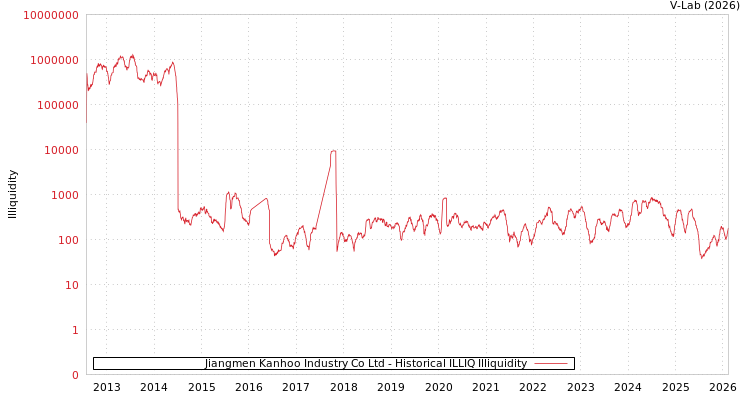 graph of Jiangmen Kanhoo Industry Co Ltd ILLIQ-HIST