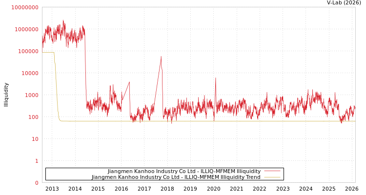 graph of Jiangmen Kanhoo Industry Co Ltd ILLIQ-MFMEM