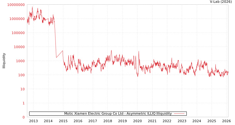 graph of Motic Xiamen Electric Group Co Ltd ILLIQ-AMEM