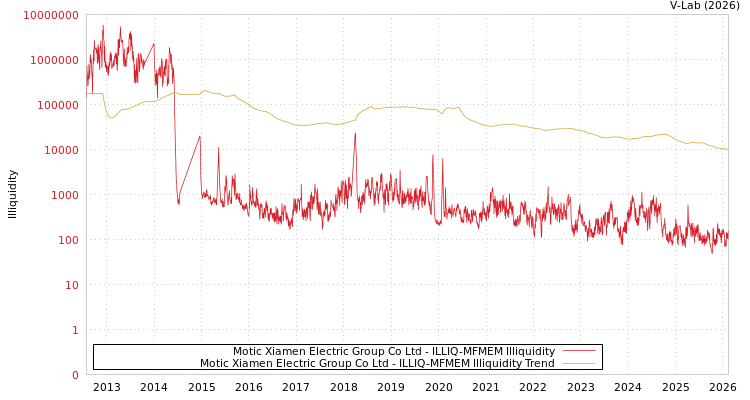 graph of Motic Xiamen Electric Group Co Ltd ILLIQ-MFMEM