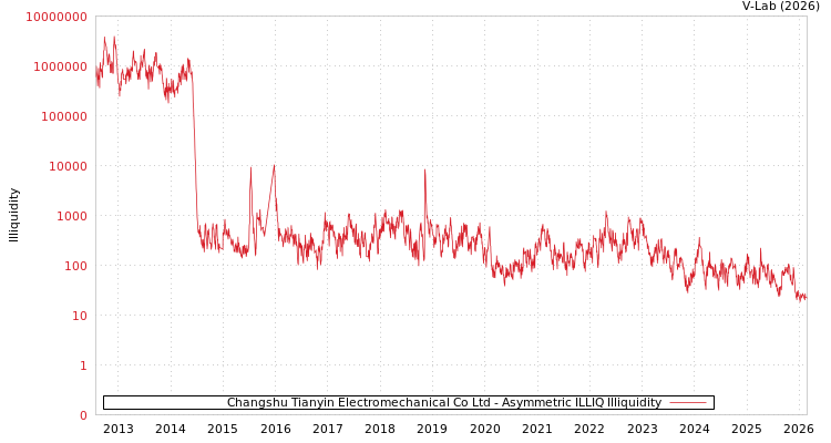 graph of Changshu Tianyin Electromechanical Co Ltd ILLIQ-AMEM
