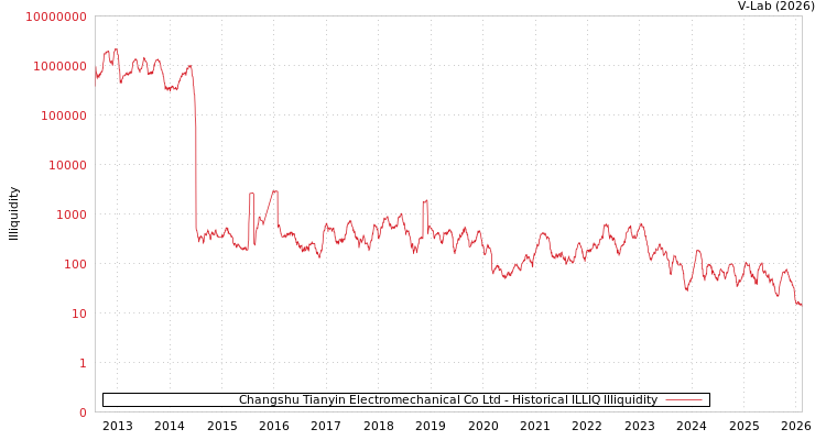 graph of Changshu Tianyin Electromechanical Co Ltd ILLIQ-HIST