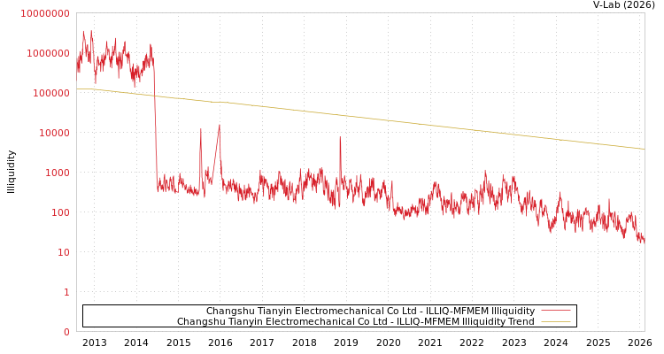 graph of Changshu Tianyin Electromechanical Co Ltd ILLIQ-MFMEM