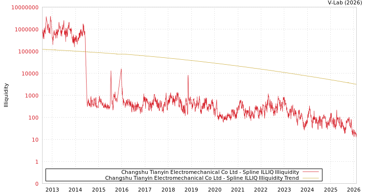 graph of Changshu Tianyin Electromechanical Co Ltd ILLIQ-SMEM