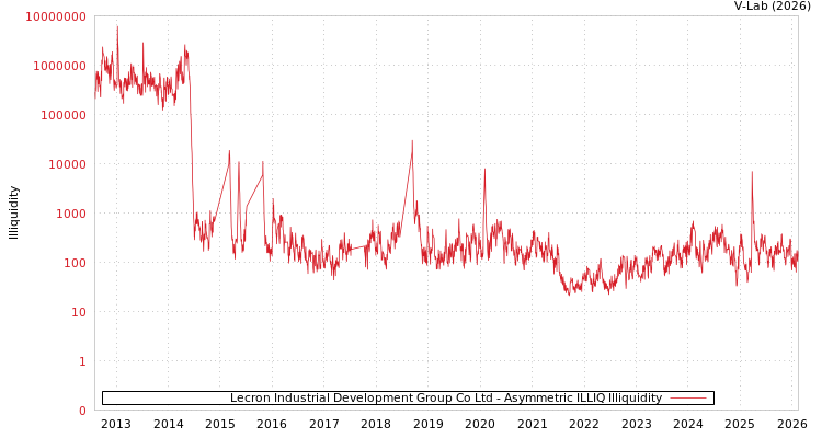 graph of Lecron Industrial Development Group Co Ltd ILLIQ-AMEM