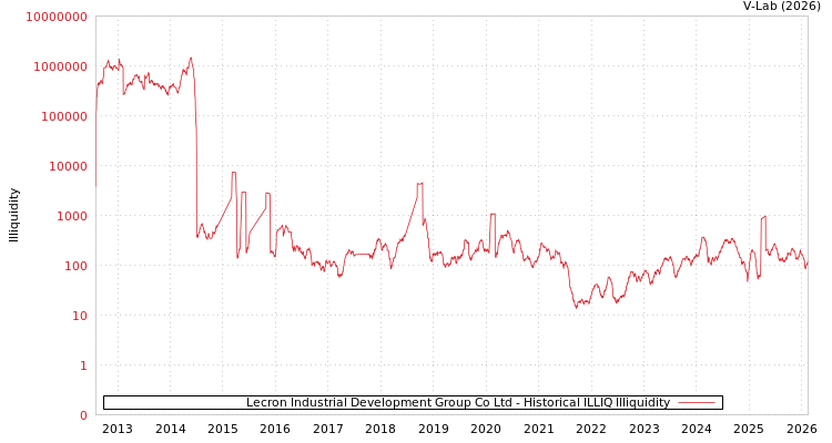 graph of Lecron Industrial Development Group Co Ltd ILLIQ-HIST