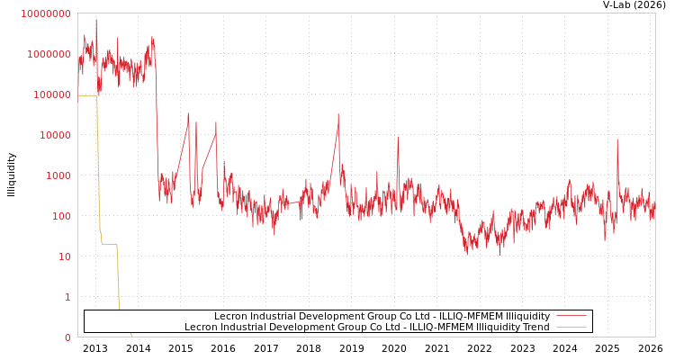 graph of Lecron Industrial Development Group Co Ltd ILLIQ-MFMEM