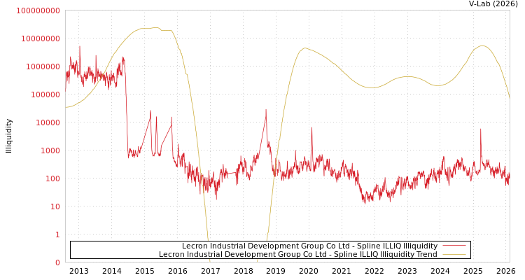 graph of Lecron Industrial Development Group Co Ltd ILLIQ-SMEM