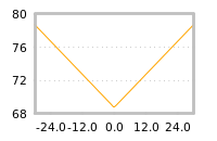 Impact of return on liquidity tomorrow