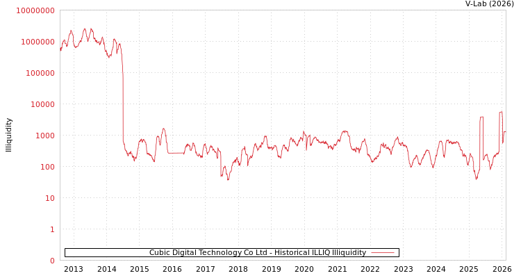 graph of Cubic Digital Technology Co Ltd ILLIQ-HIST
