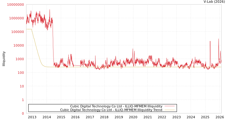 graph of Cubic Digital Technology Co Ltd ILLIQ-MFMEM
