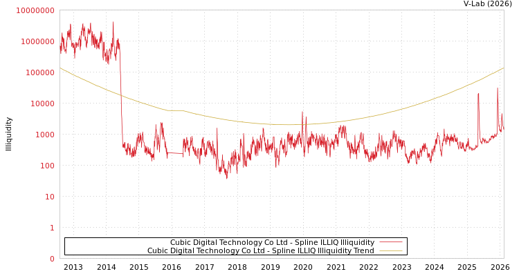 graph of Cubic Digital Technology Co Ltd ILLIQ-SMEM