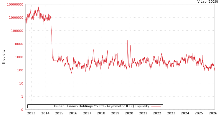 graph of Hunan Huamin Holdings Co Ltd ILLIQ-AMEM
