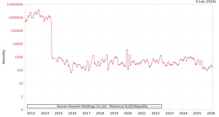 graph of Hunan Huamin Holdings Co Ltd ILLIQ-HIST