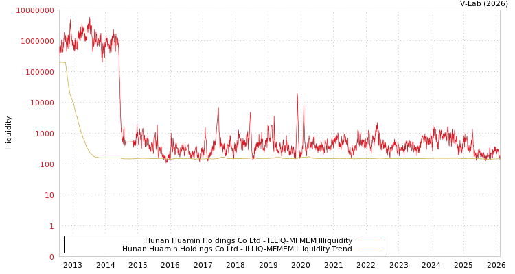 graph of Hunan Huamin Holdings Co Ltd ILLIQ-MFMEM