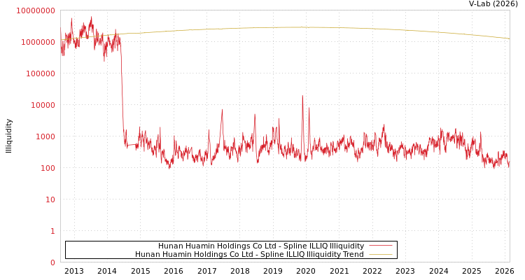 graph of Hunan Huamin Holdings Co Ltd ILLIQ-SMEM