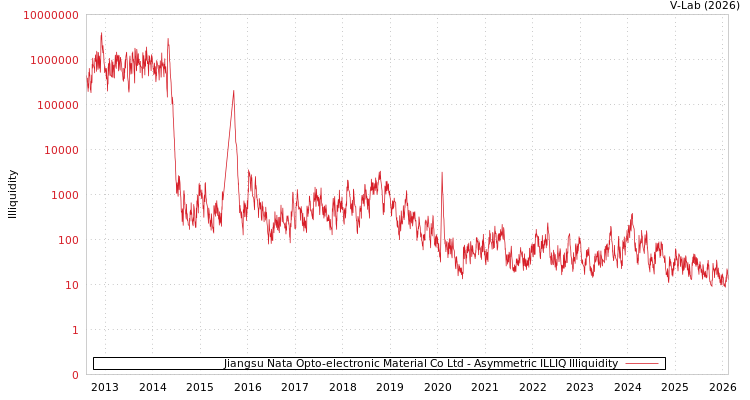 graph of Jiangsu Nata Opto-electronic Material Co Ltd ILLIQ-AMEM