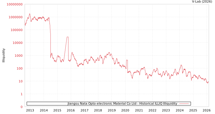 graph of Jiangsu Nata Opto-electronic Material Co Ltd ILLIQ-HIST