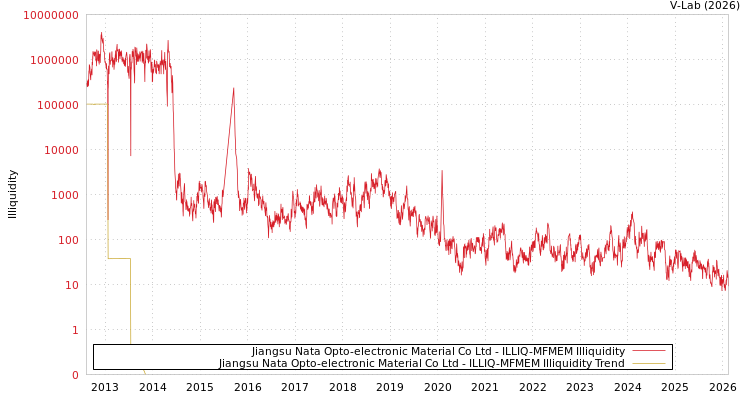 graph of Jiangsu Nata Opto-electronic Material Co Ltd ILLIQ-MFMEM