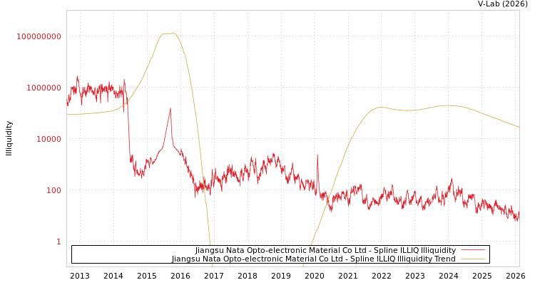 graph of Jiangsu Nata Opto-electronic Material Co Ltd ILLIQ-SMEM