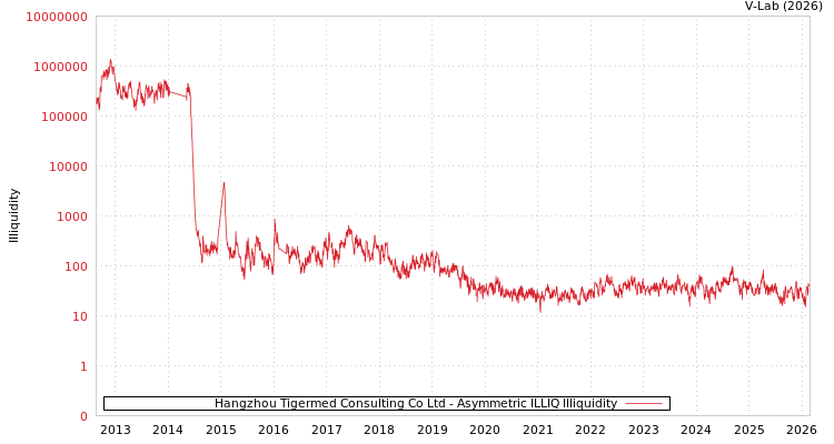 graph of Hangzhou Tigermed Consulting Co Ltd ILLIQ-AMEM