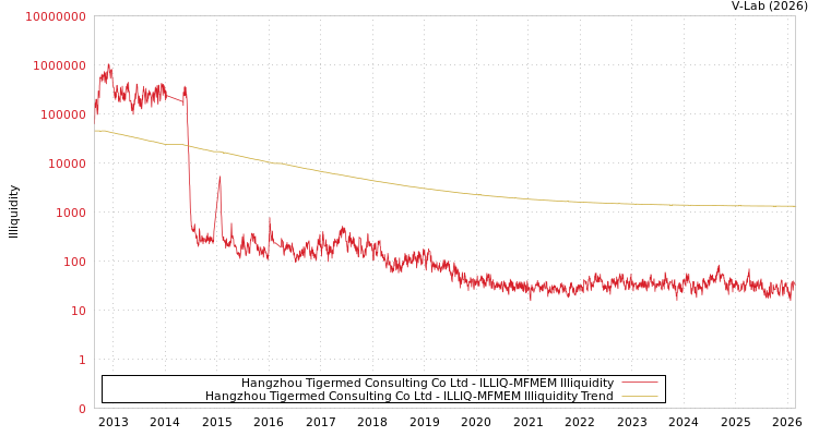 graph of Hangzhou Tigermed Consulting Co Ltd ILLIQ-MFMEM