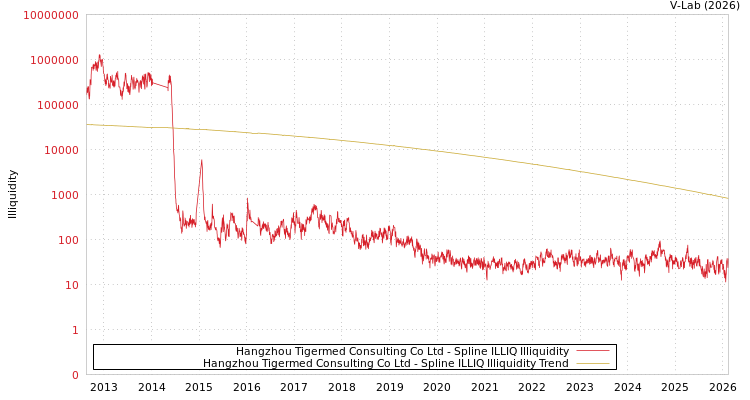 graph of Hangzhou Tigermed Consulting Co Ltd ILLIQ-SMEM