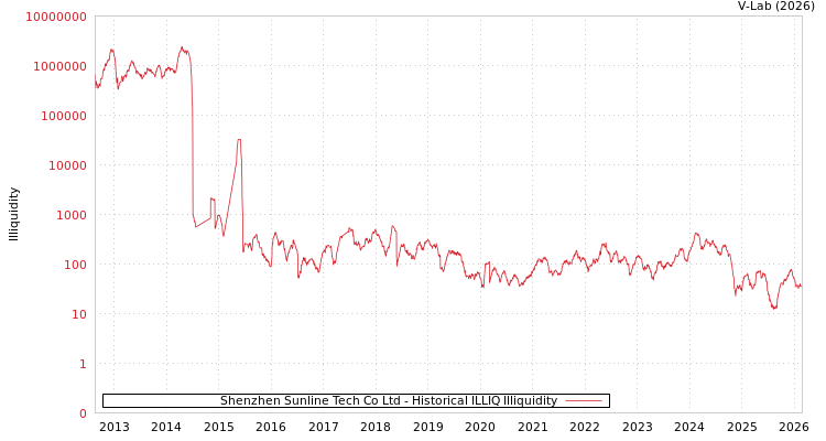 graph of Shenzhen Sunline Tech Co Ltd ILLIQ-HIST