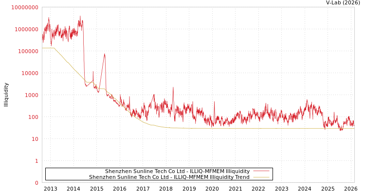 graph of Shenzhen Sunline Tech Co Ltd ILLIQ-MFMEM