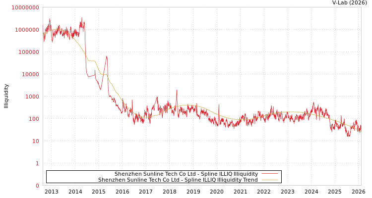 graph of Shenzhen Sunline Tech Co Ltd ILLIQ-SMEM