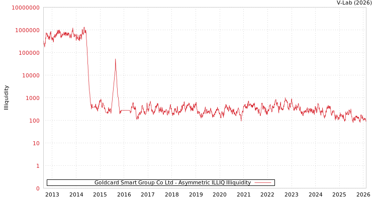 graph of Goldcard Smart Group Co Ltd ILLIQ-AMEM