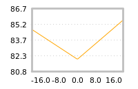 Impact of return on liquidity tomorrow
