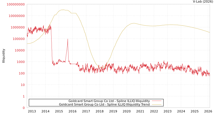 graph of Goldcard Smart Group Co Ltd ILLIQ-SMEM