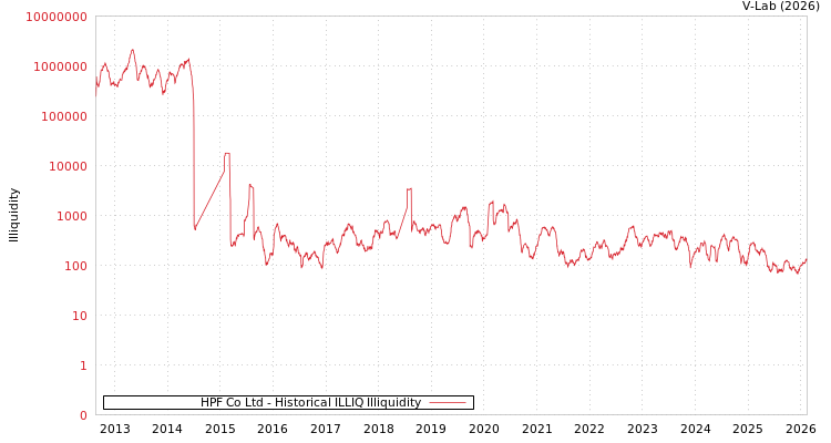 graph of HPF Co Ltd ILLIQ-HIST