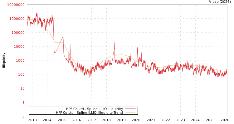 graph of HPF Co Ltd ILLIQ-SMEM