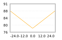 Impact of return on liquidity tomorrow