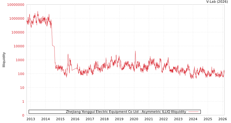 graph of Zhejiang Yonggui Electric Equipment Co Ltd ILLIQ-AMEM
