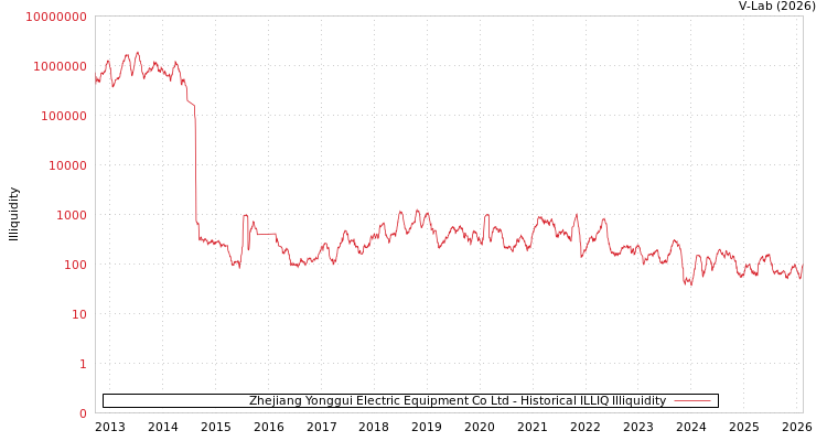 graph of Zhejiang Yonggui Electric Equipment Co Ltd ILLIQ-HIST