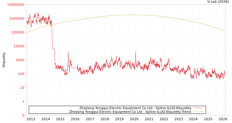 graph of Zhejiang Yonggui Electric Equipment Co Ltd ILLIQ-SMEM