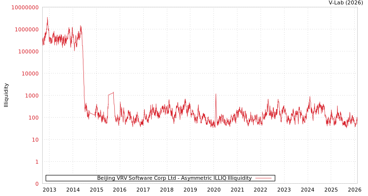 graph of Beijing VRV Software Corp Ltd ILLIQ-AMEM