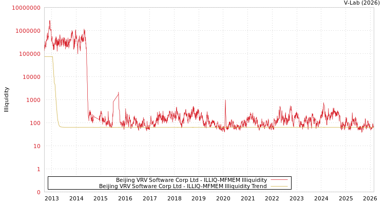 graph of Beijing VRV Software Corp Ltd ILLIQ-MFMEM