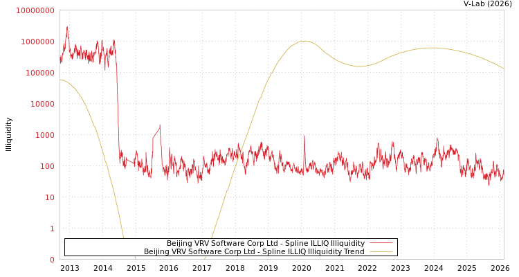 graph of Beijing VRV Software Corp Ltd ILLIQ-SMEM